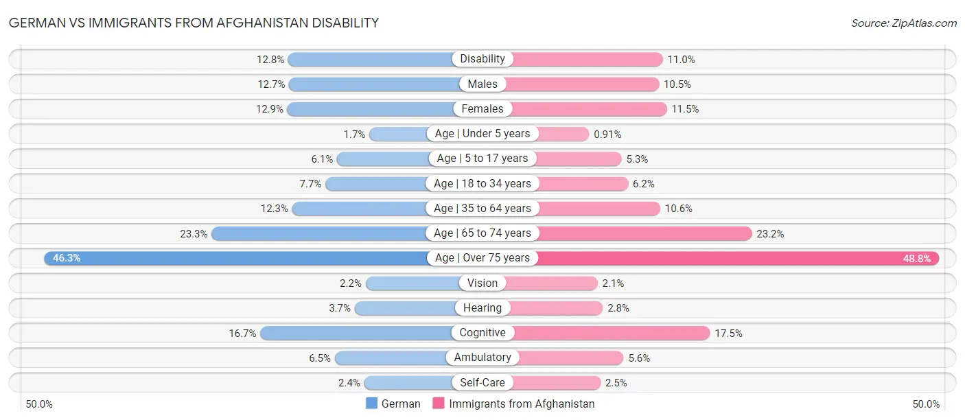 German vs Immigrants from Afghanistan Disability