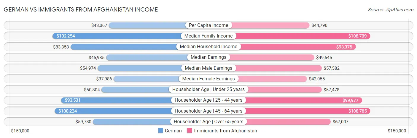 German vs Immigrants from Afghanistan Income