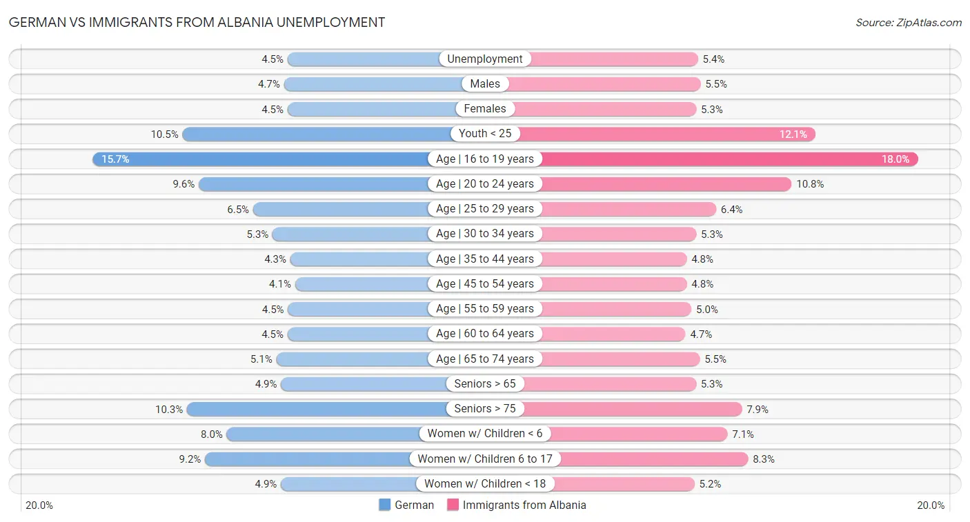German vs Immigrants from Albania Unemployment