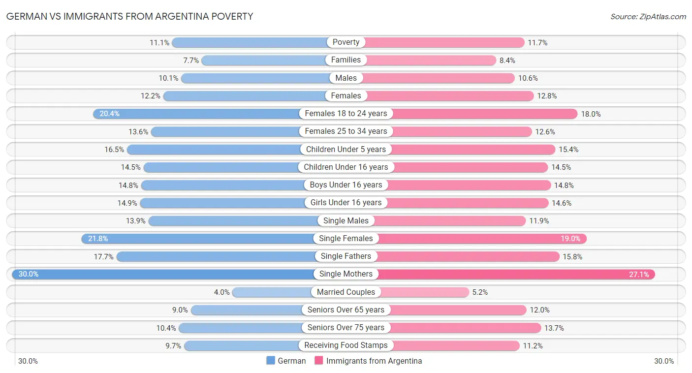 German vs Immigrants from Argentina Poverty