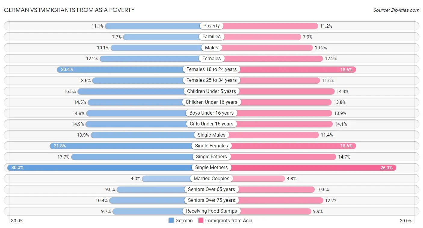 German vs Immigrants from Asia Poverty