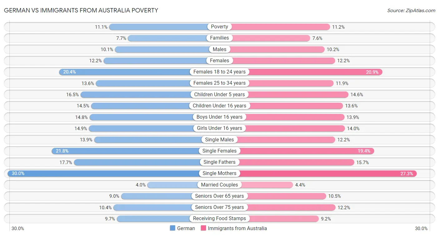 German vs Immigrants from Australia Poverty
