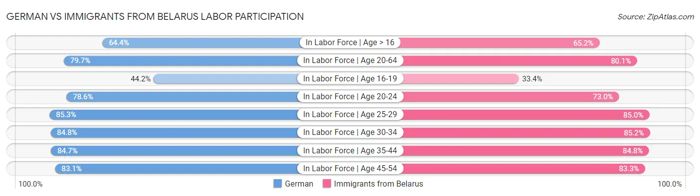 German vs Immigrants from Belarus Labor Participation