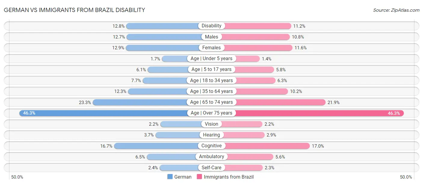 German vs Immigrants from Brazil Disability