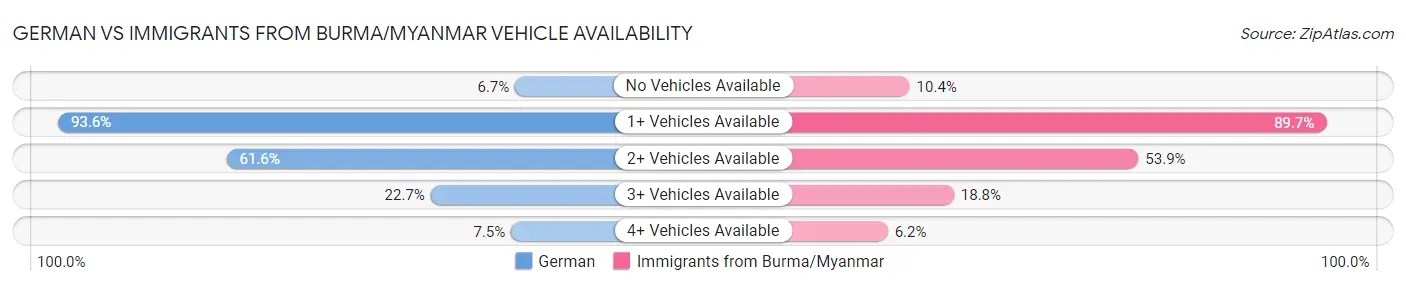 German vs Immigrants from Burma/Myanmar Vehicle Availability