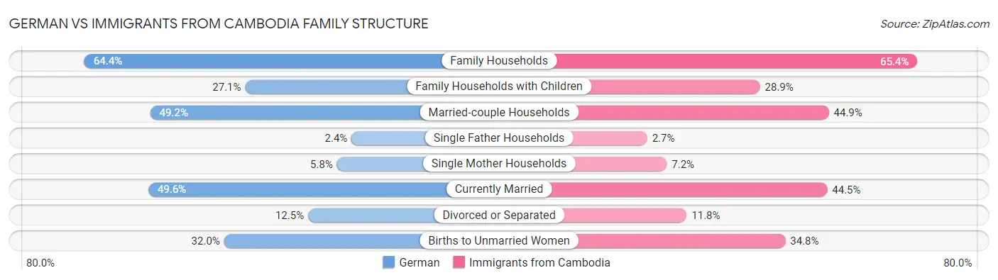 German vs Immigrants from Cambodia Family Structure