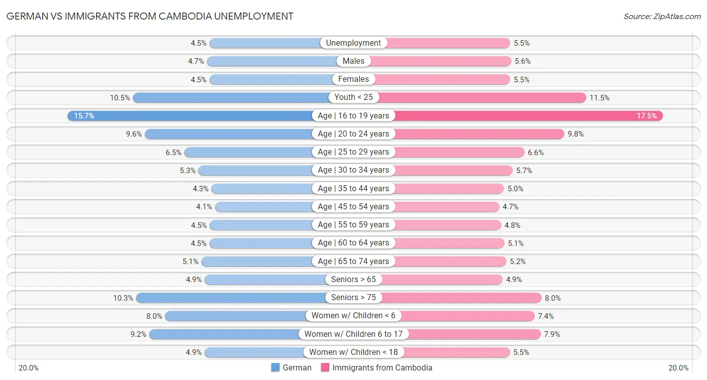 German vs Immigrants from Cambodia Unemployment