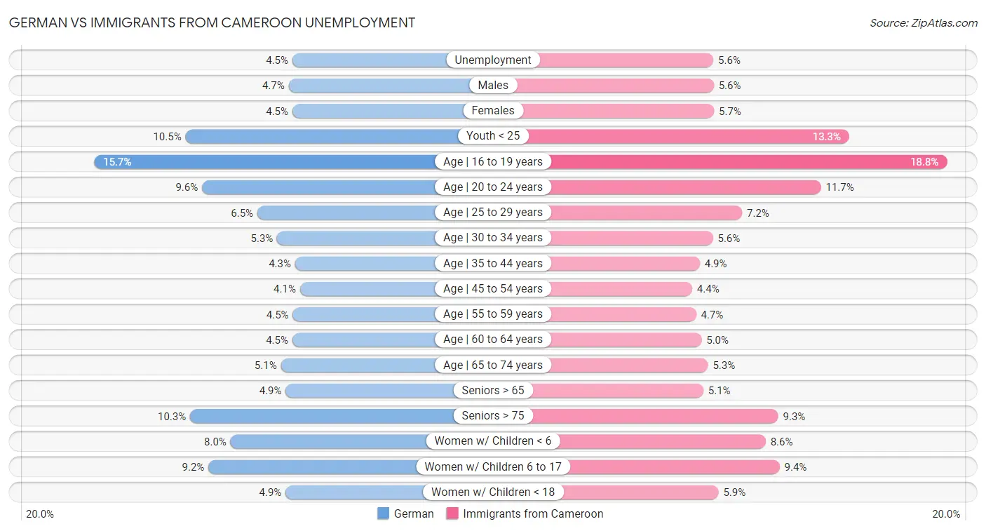German vs Immigrants from Cameroon Unemployment