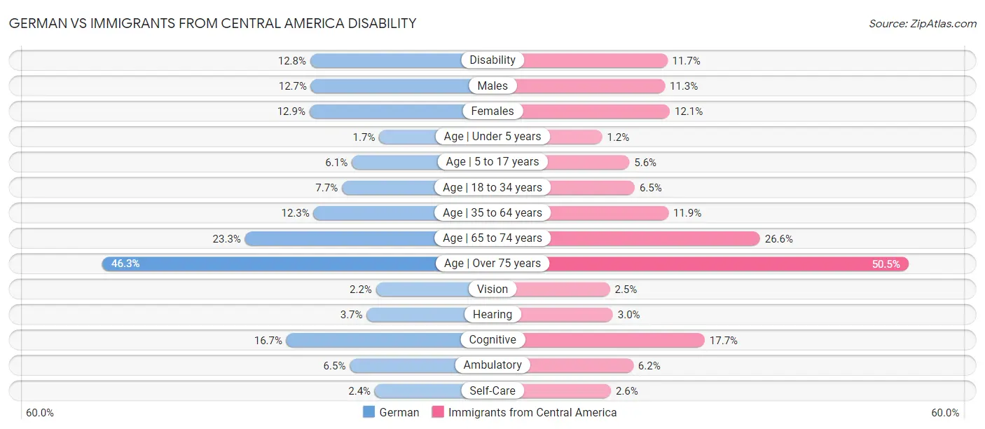 German vs Immigrants from Central America Disability