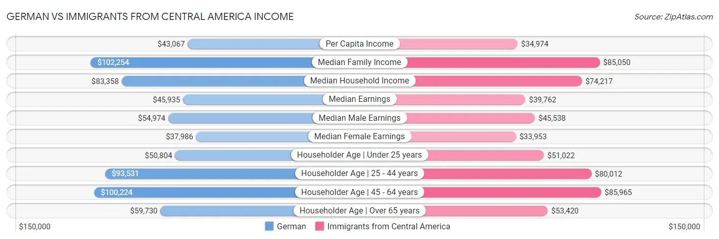 German vs Immigrants from Central America Income