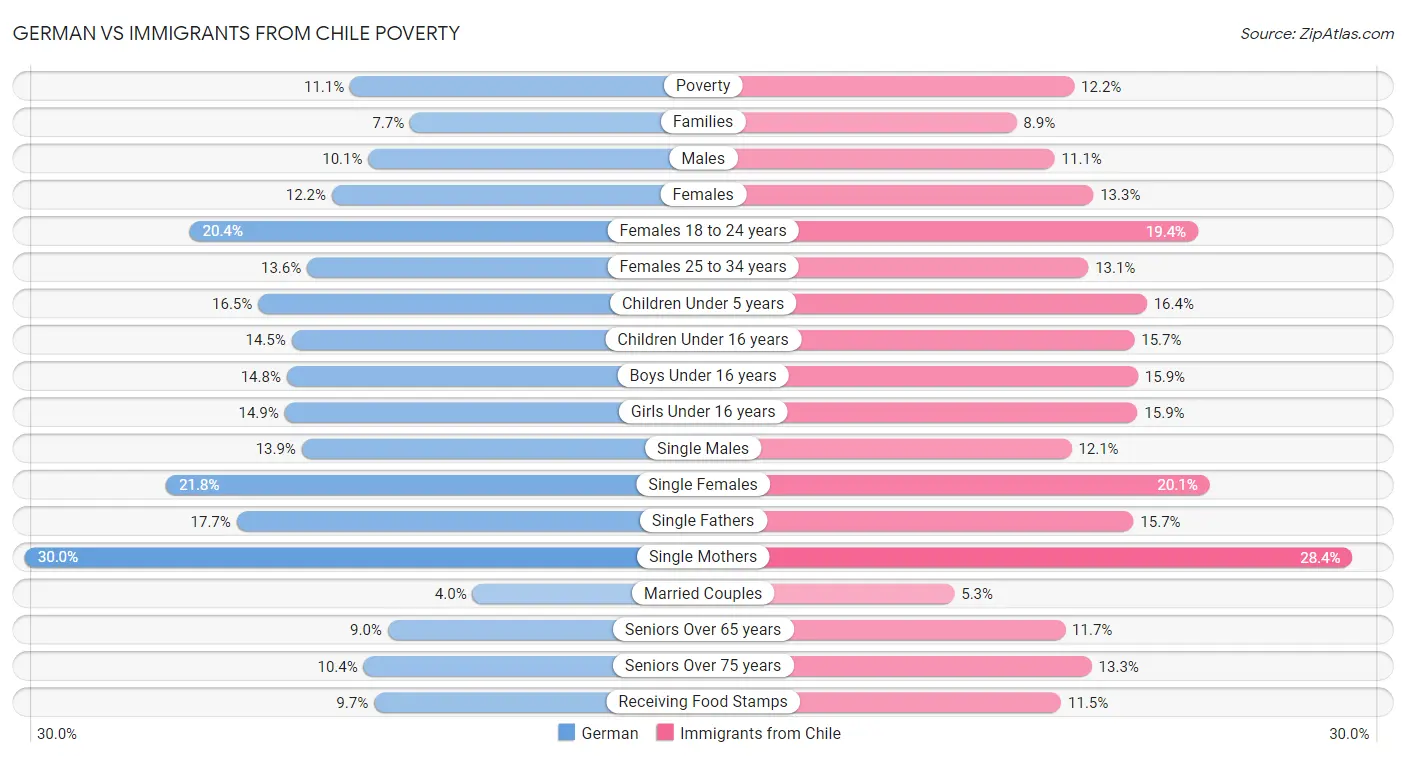German vs Immigrants from Chile Poverty