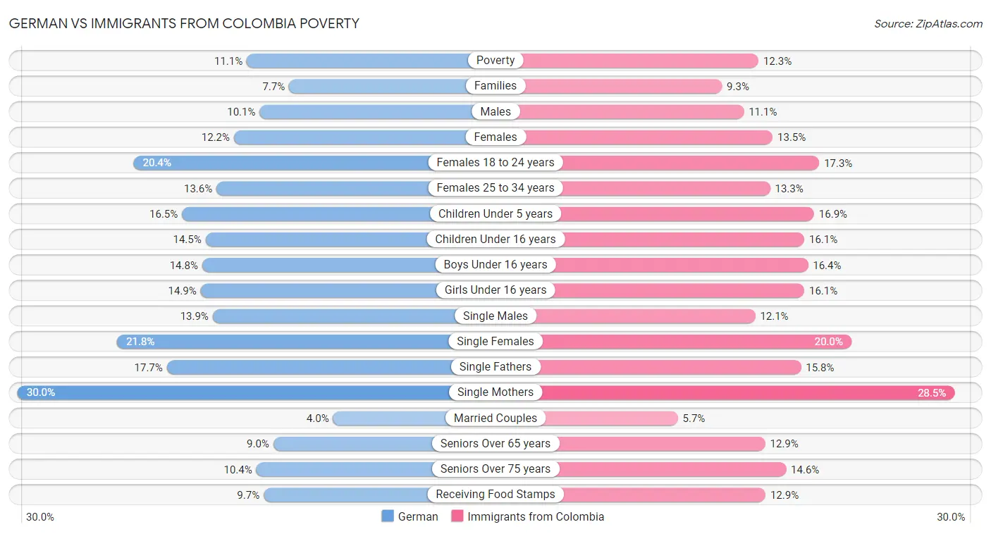 German vs Immigrants from Colombia Poverty