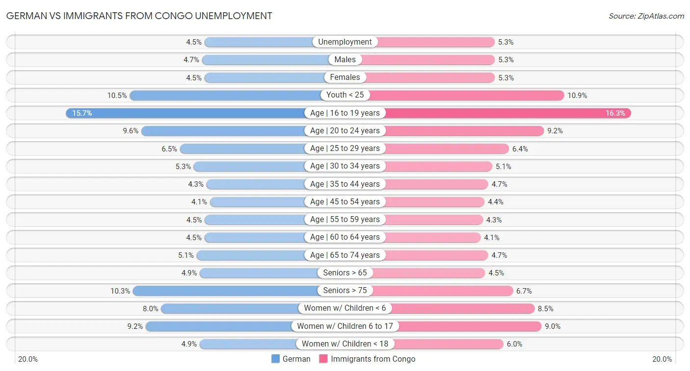 German vs Immigrants from Congo Unemployment
