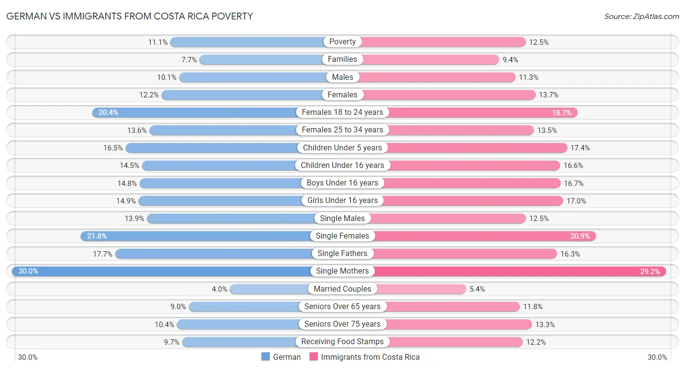 German vs Immigrants from Costa Rica Poverty