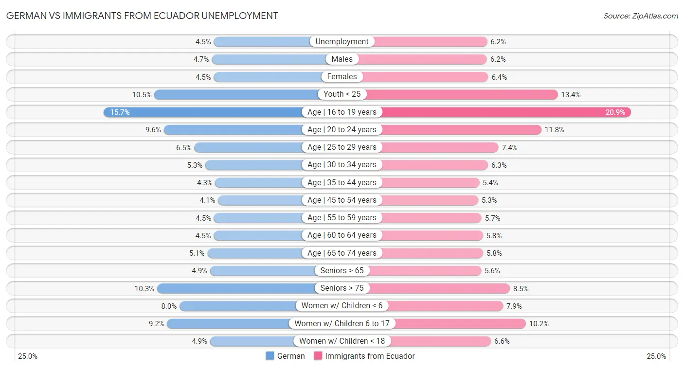 German vs Immigrants from Ecuador Unemployment