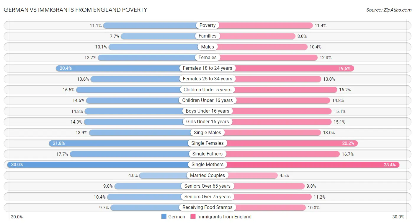 German vs Immigrants from England Poverty