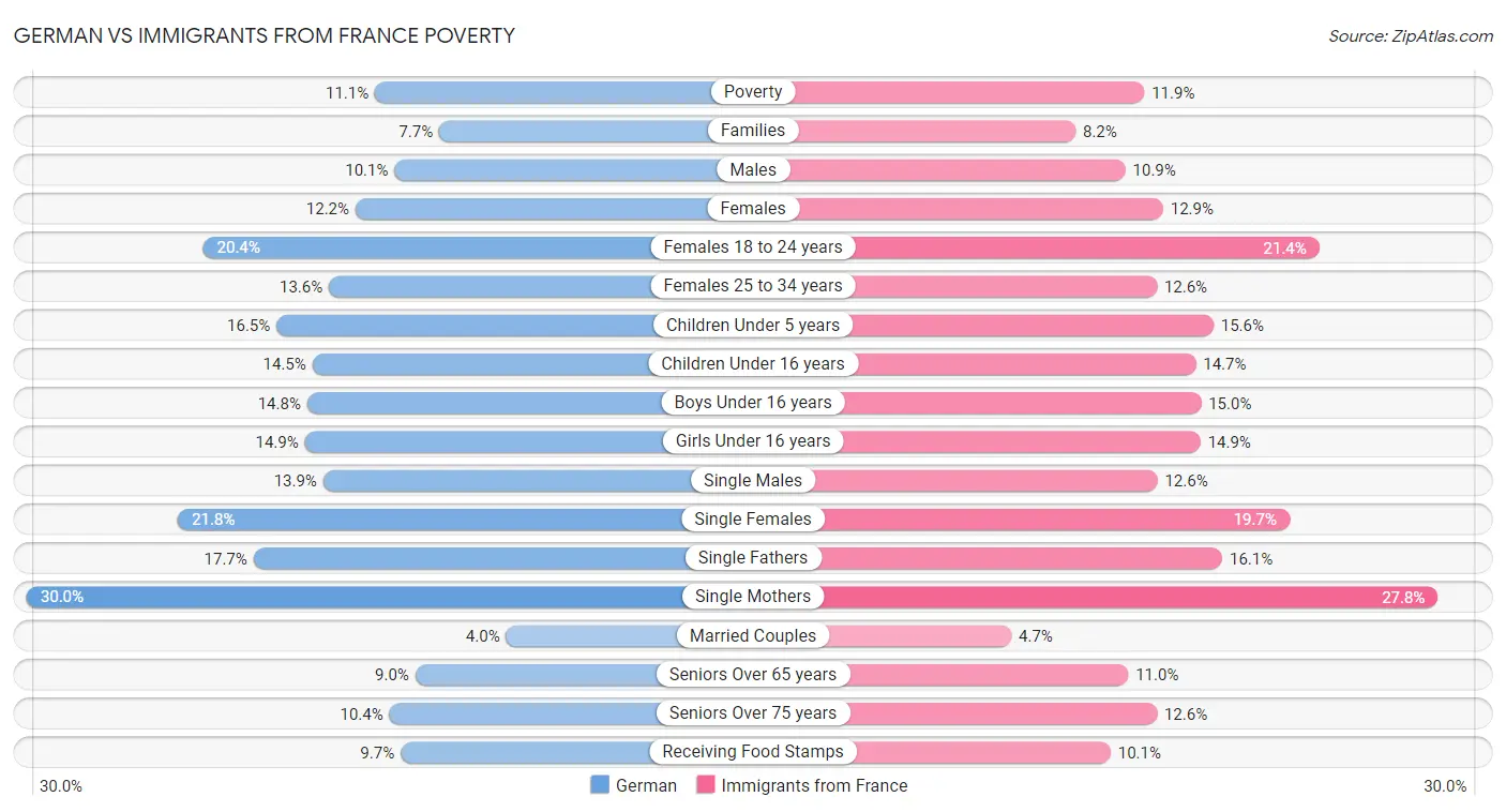 German vs Immigrants from France Poverty