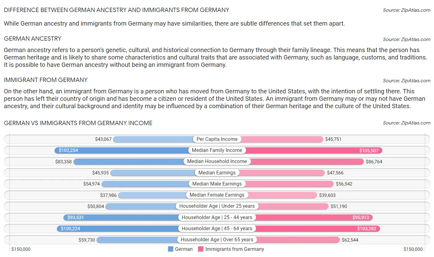 German vs Immigrants from Germany Income