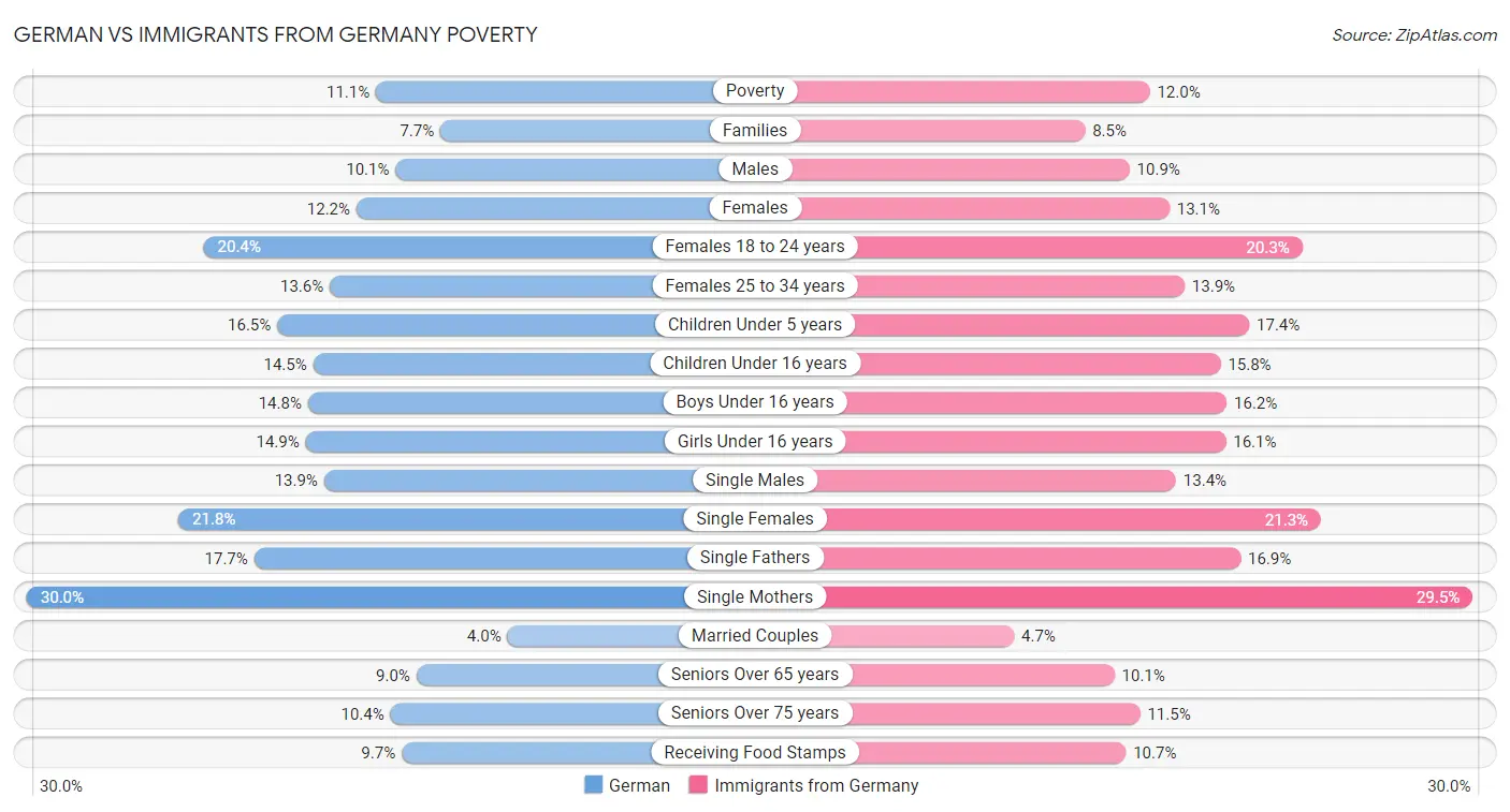German vs Immigrants from Germany Poverty