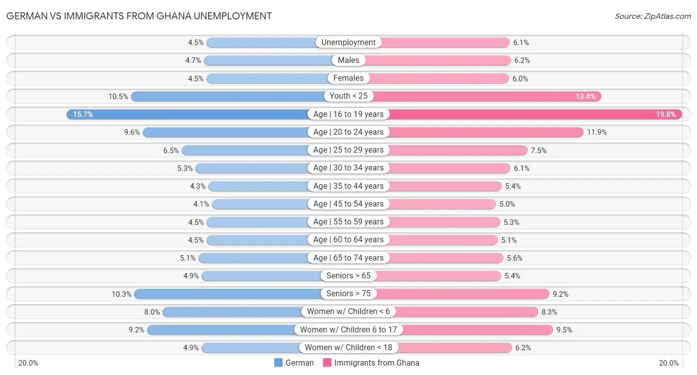 German vs Immigrants from Ghana Unemployment