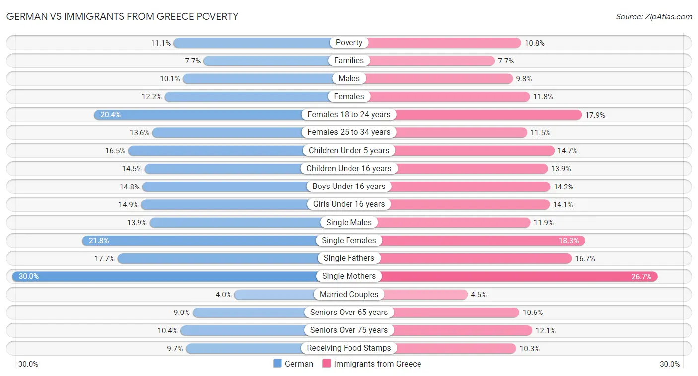 German vs Immigrants from Greece Poverty