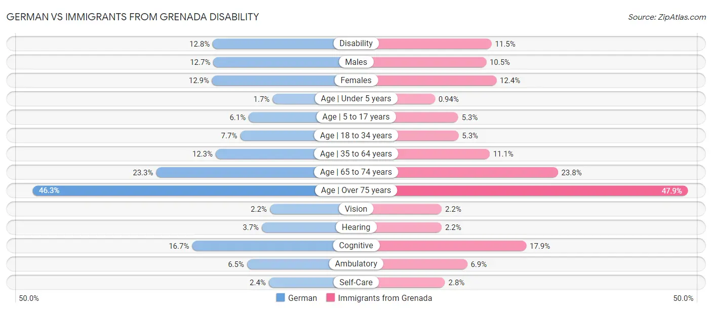 German vs Immigrants from Grenada Disability