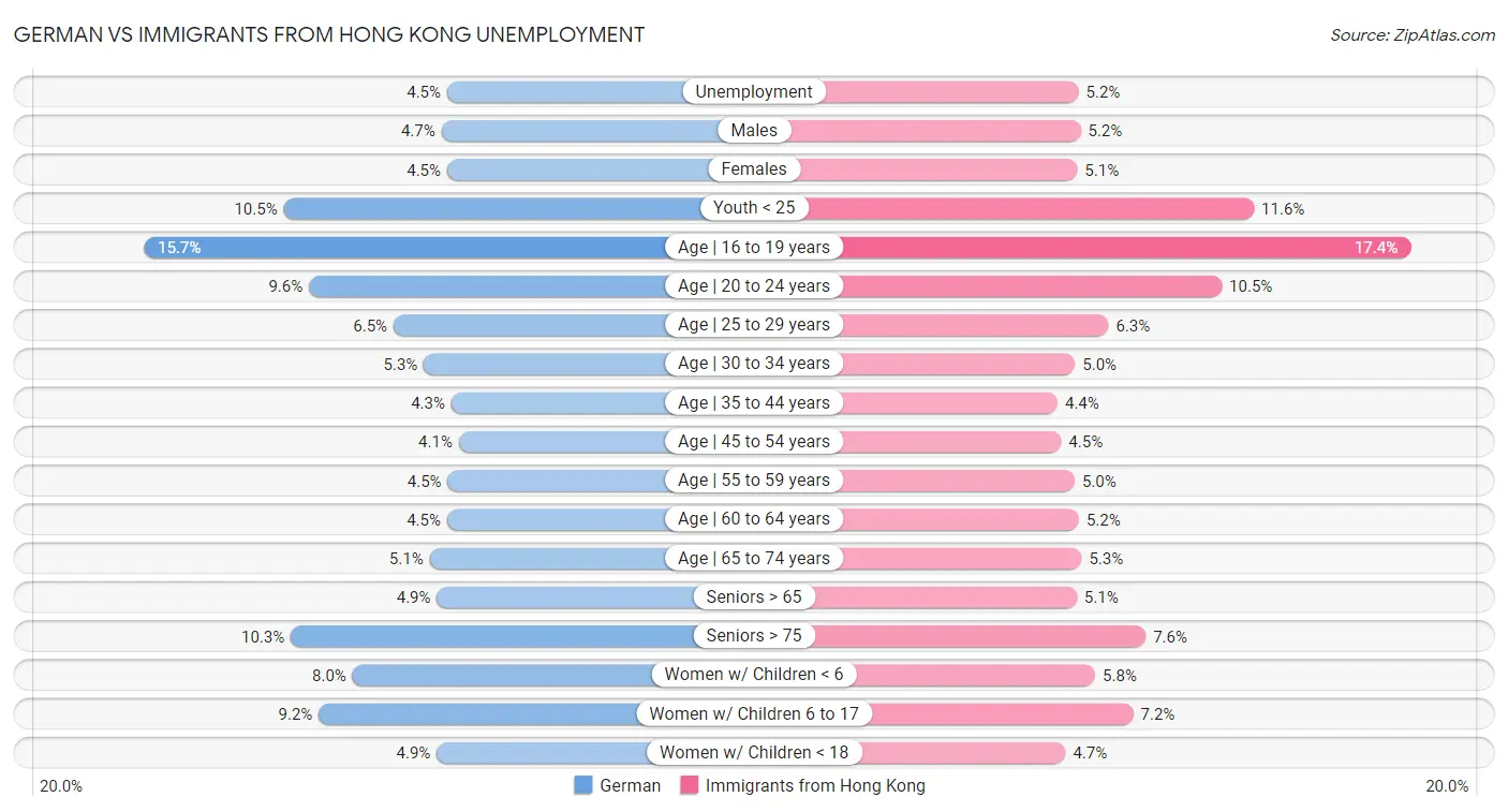 German vs Immigrants from Hong Kong Unemployment