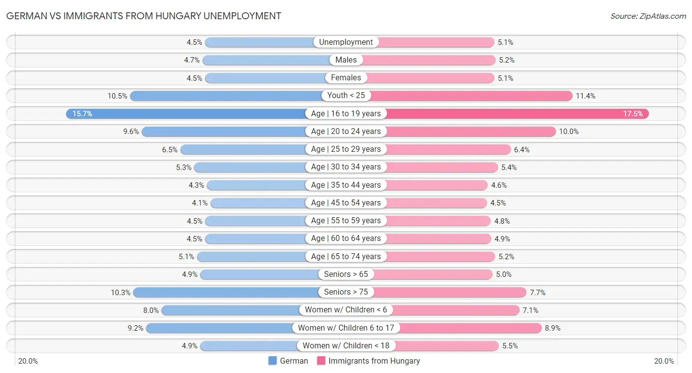 German vs Immigrants from Hungary Unemployment