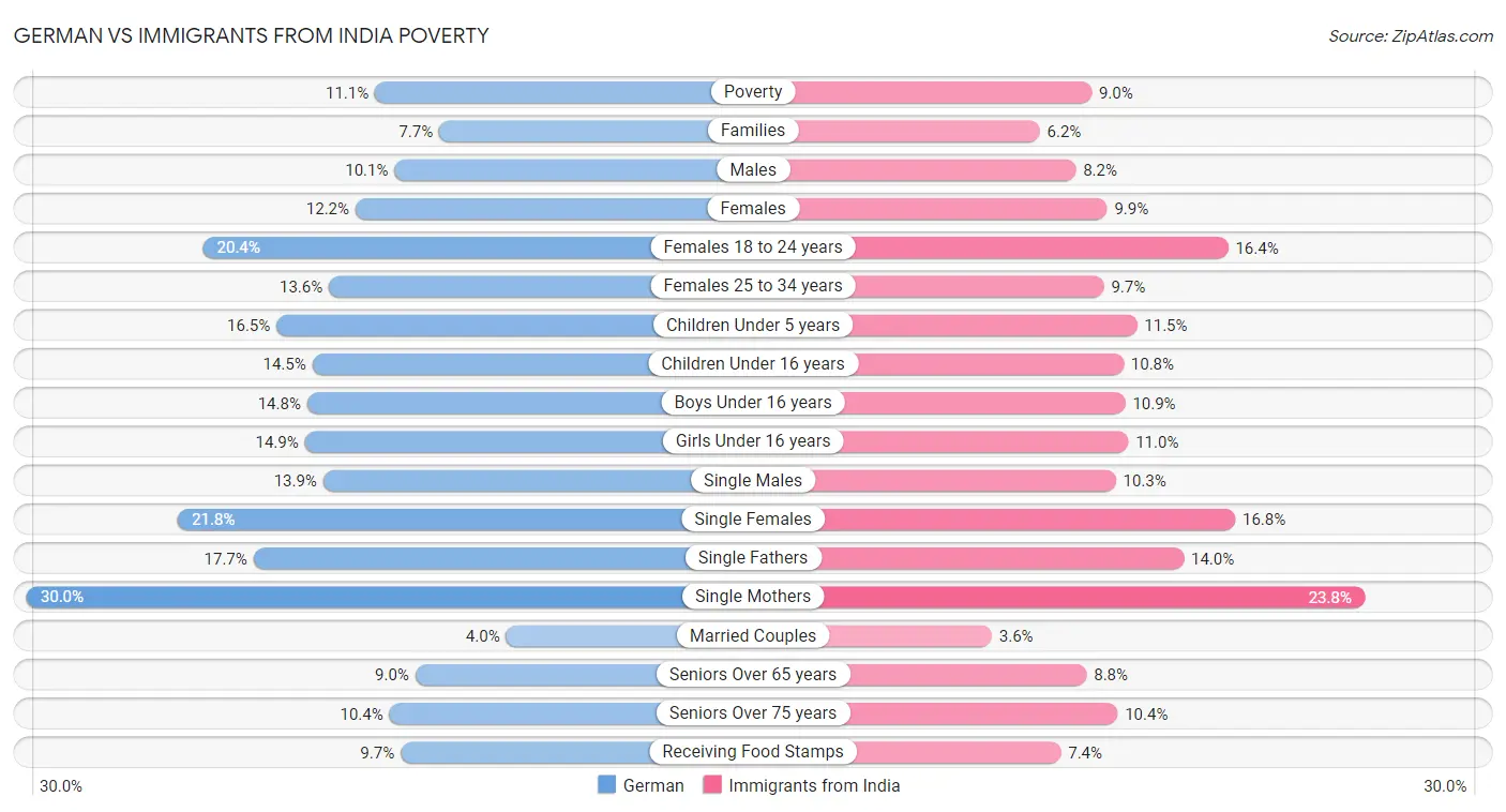 German vs Immigrants from India Poverty