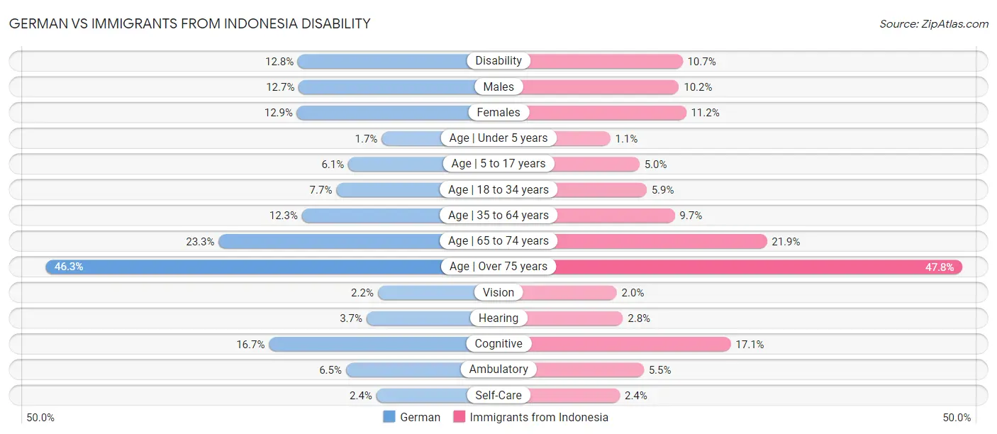 German vs Immigrants from Indonesia Disability