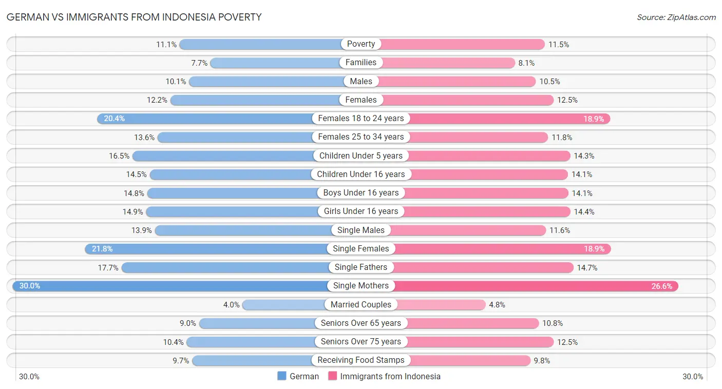 German vs Immigrants from Indonesia Poverty