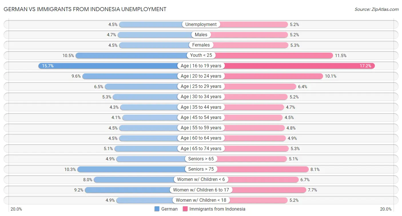 German vs Immigrants from Indonesia Unemployment