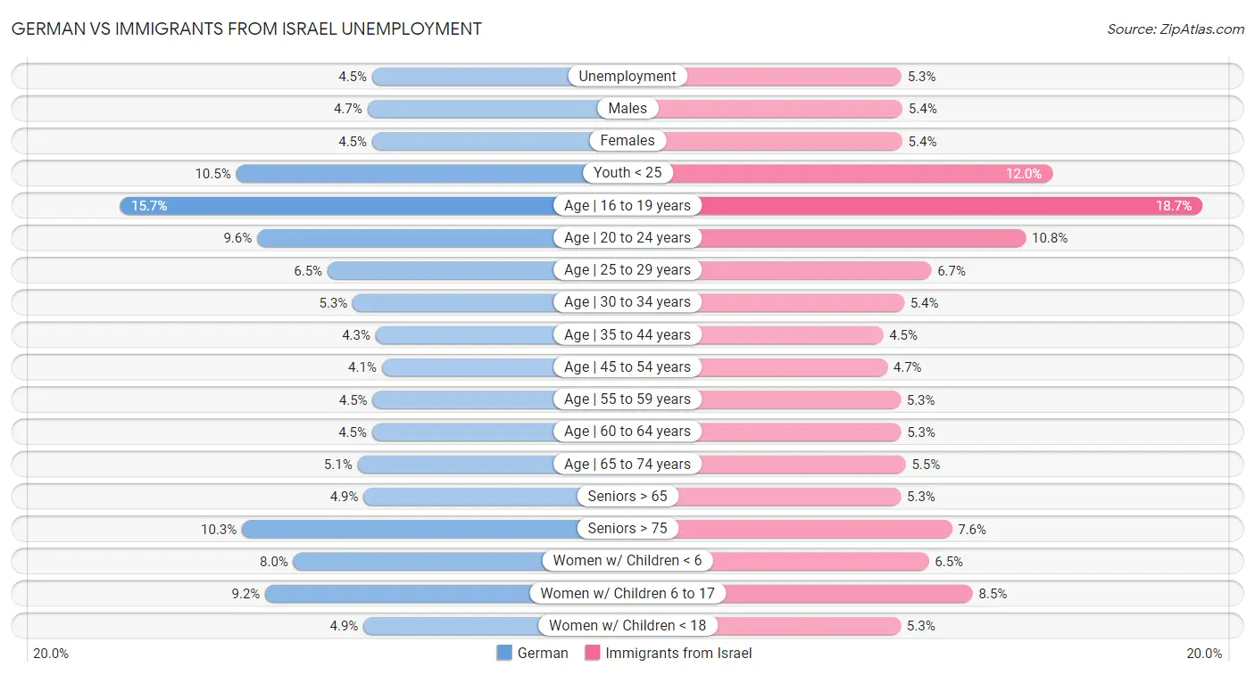German vs Immigrants from Israel Unemployment