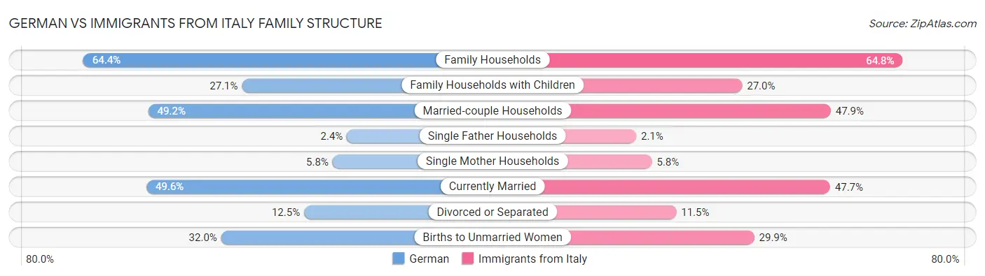 German vs Immigrants from Italy Family Structure