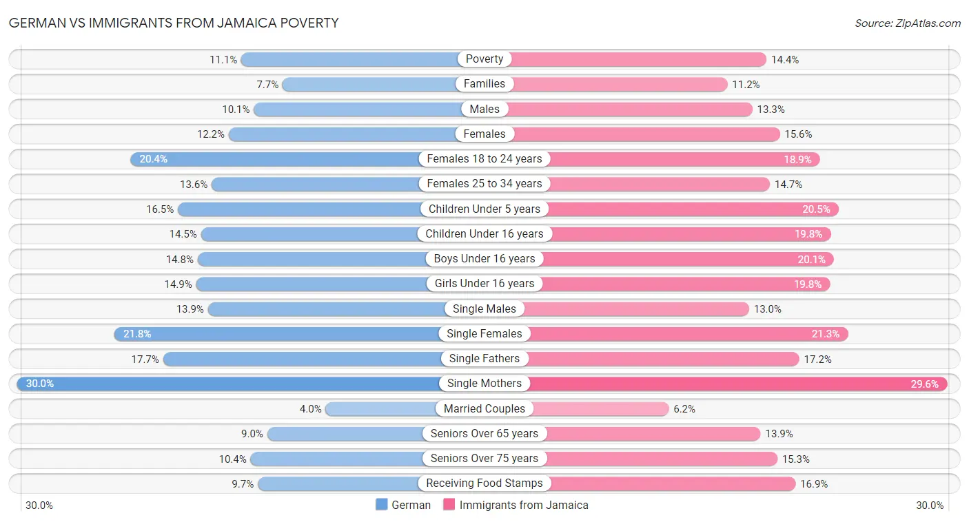 German vs Immigrants from Jamaica Poverty