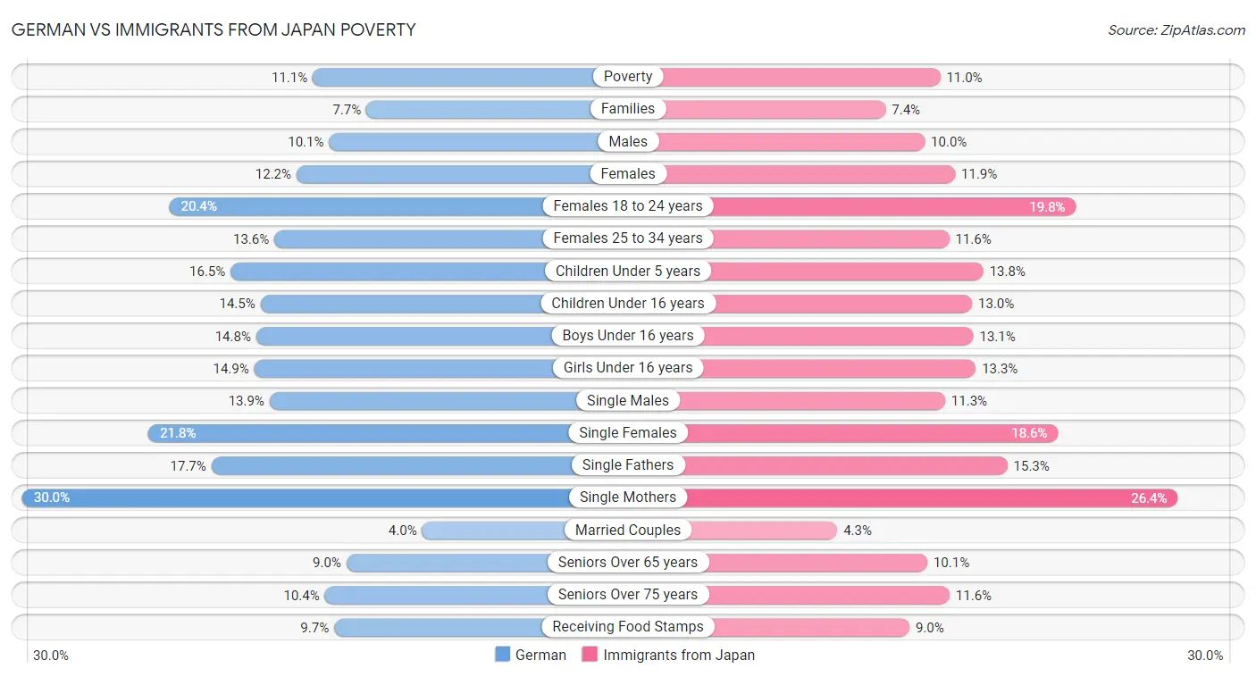 German vs Immigrants from Japan Poverty