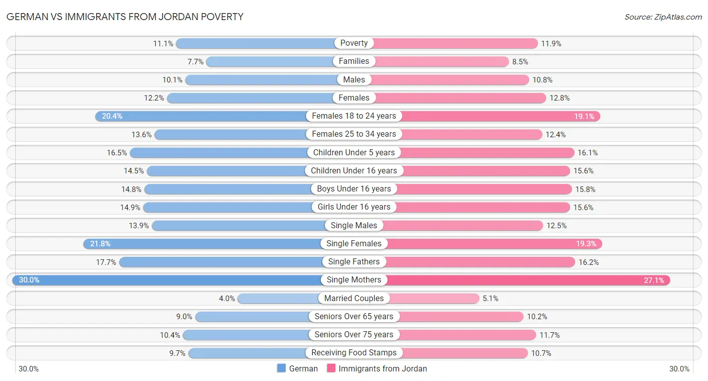 German vs Immigrants from Jordan Poverty