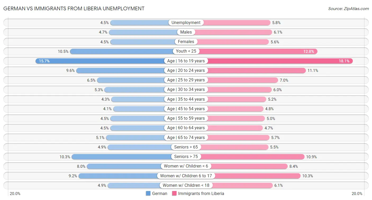 German vs Immigrants from Liberia Unemployment