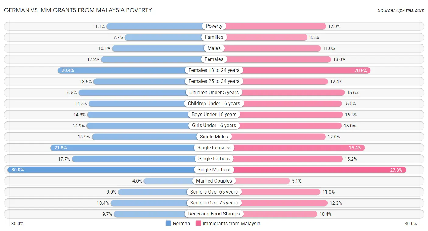 German vs Immigrants from Malaysia Poverty