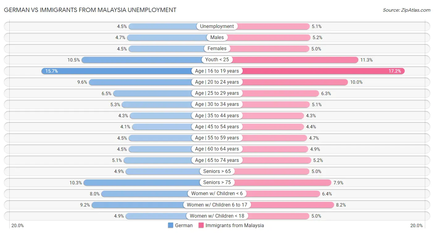 German vs Immigrants from Malaysia Unemployment