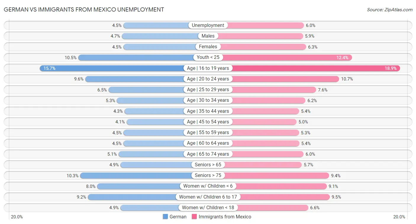 German vs Immigrants from Mexico Unemployment