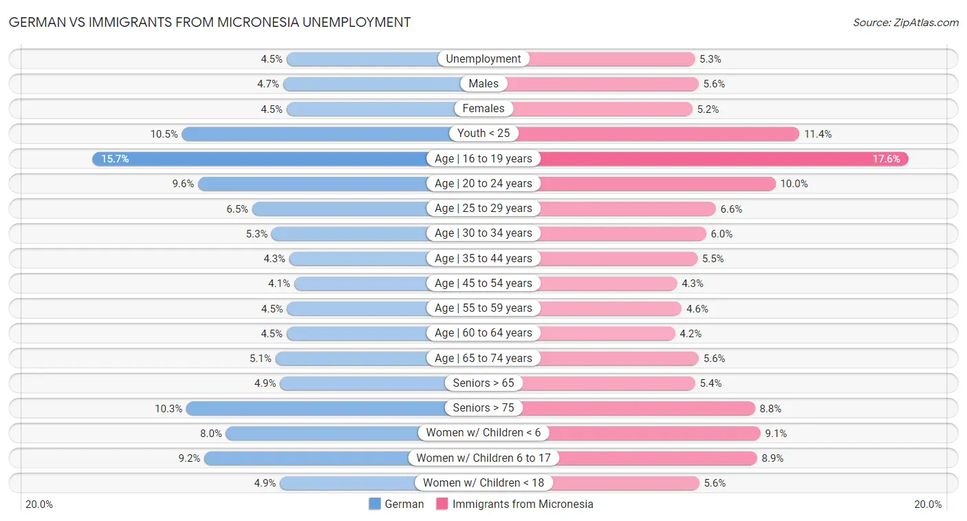 German vs Immigrants from Micronesia Unemployment