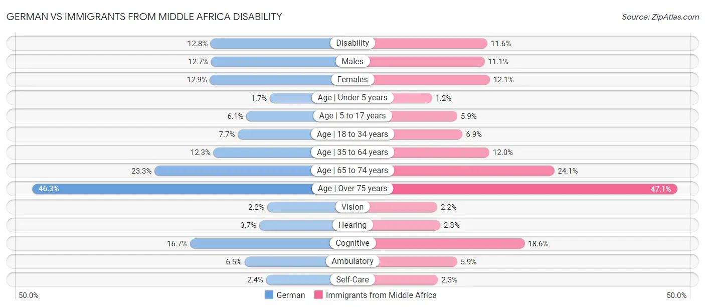 German vs Immigrants from Middle Africa Disability