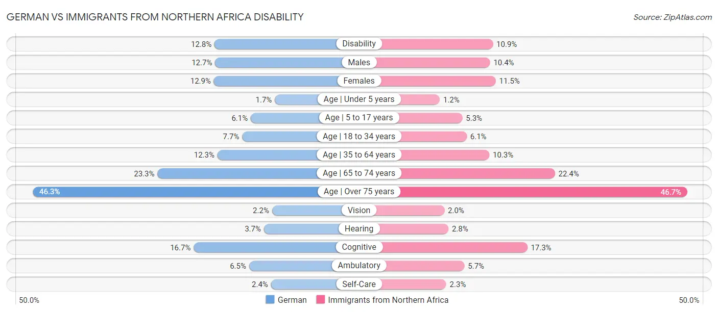 German vs Immigrants from Northern Africa Disability