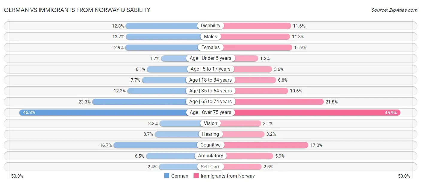German vs Immigrants from Norway Disability
