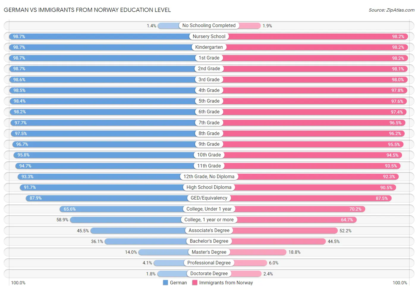 German vs Immigrants from Norway Education Level
