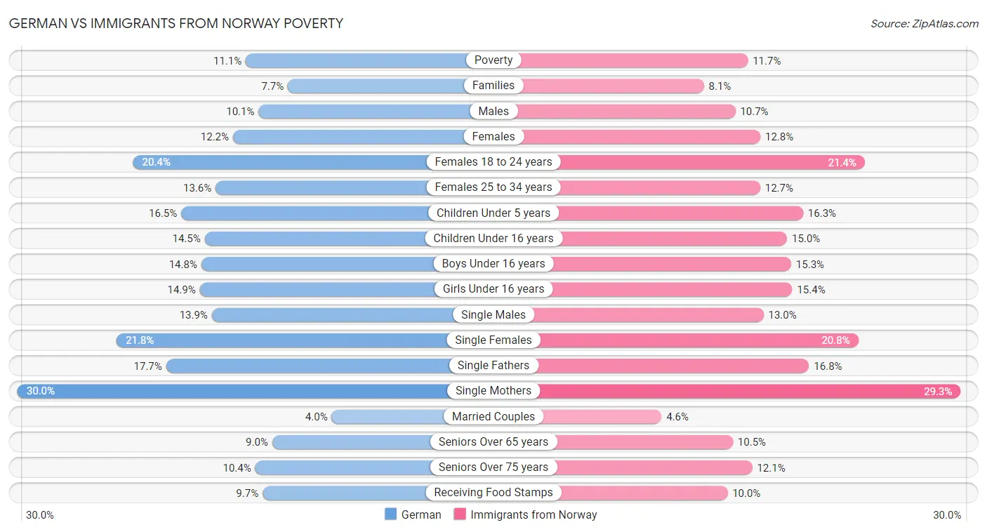 German vs Immigrants from Norway Poverty