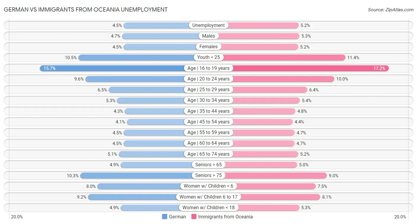 German vs Immigrants from Oceania Unemployment