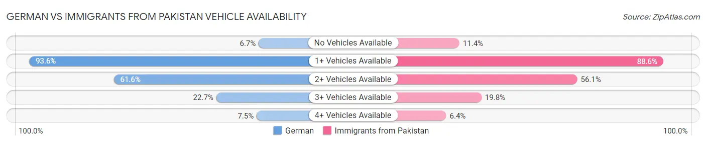 German vs Immigrants from Pakistan Vehicle Availability