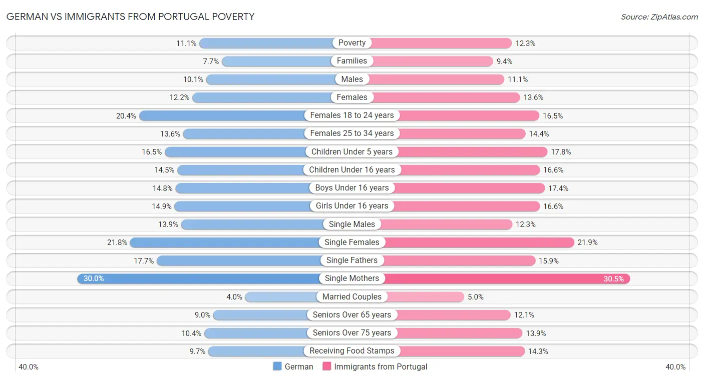 German vs Immigrants from Portugal Poverty